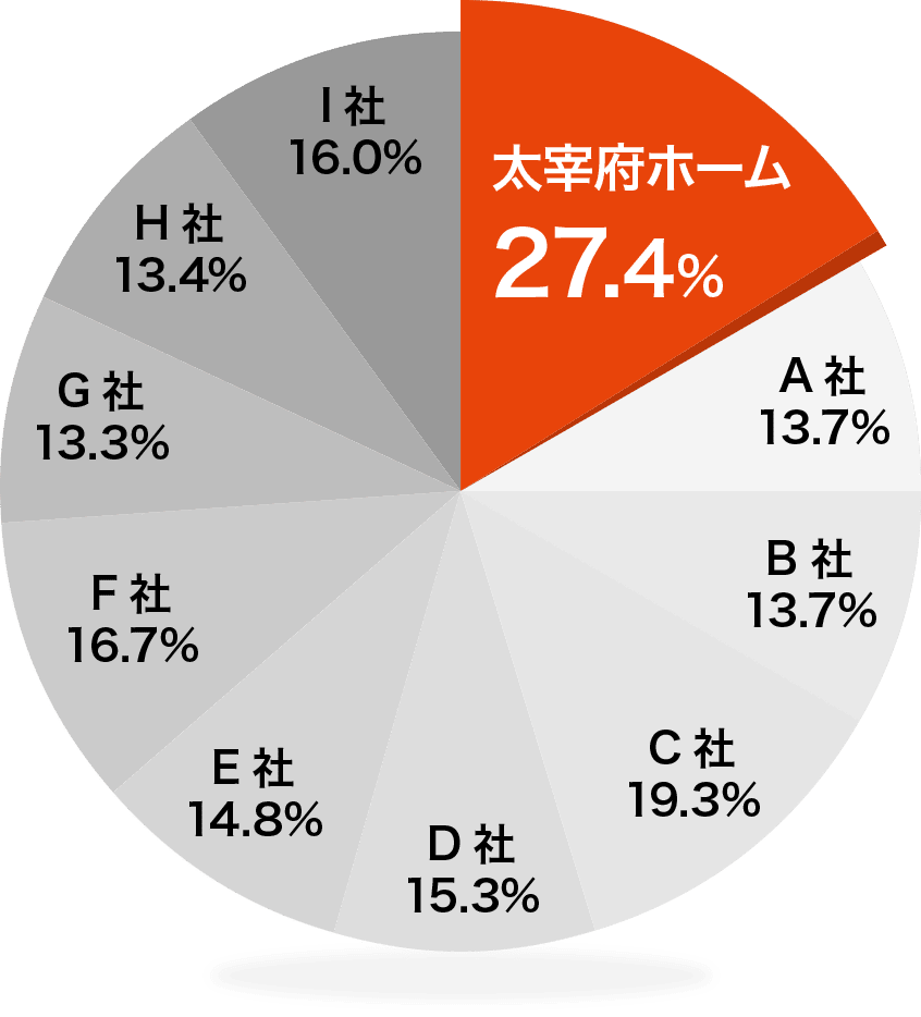 太宰府ホームが27.4%を獲得し顧客満足度第1位