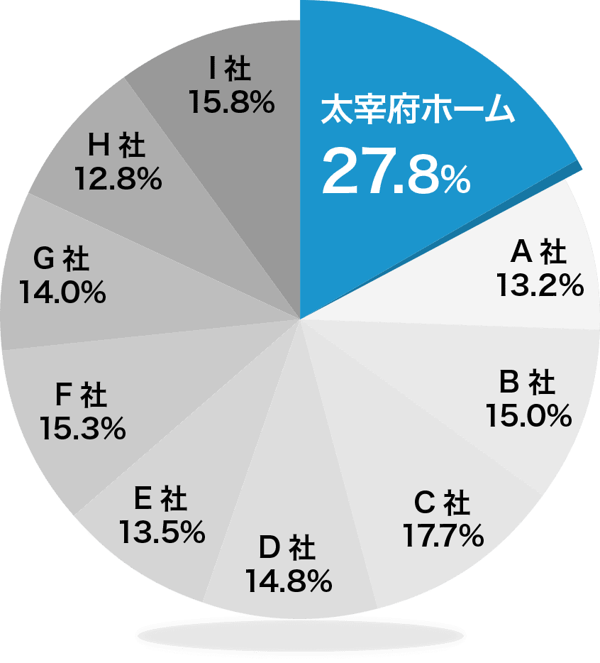 太宰府ホームが27.8%を獲得し顧客満足度第1位
