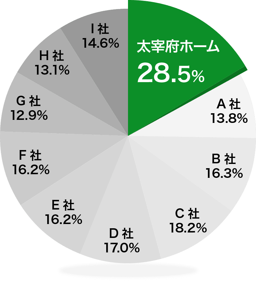 太宰府ホームが28.5%を獲得し顧客満足度第1位